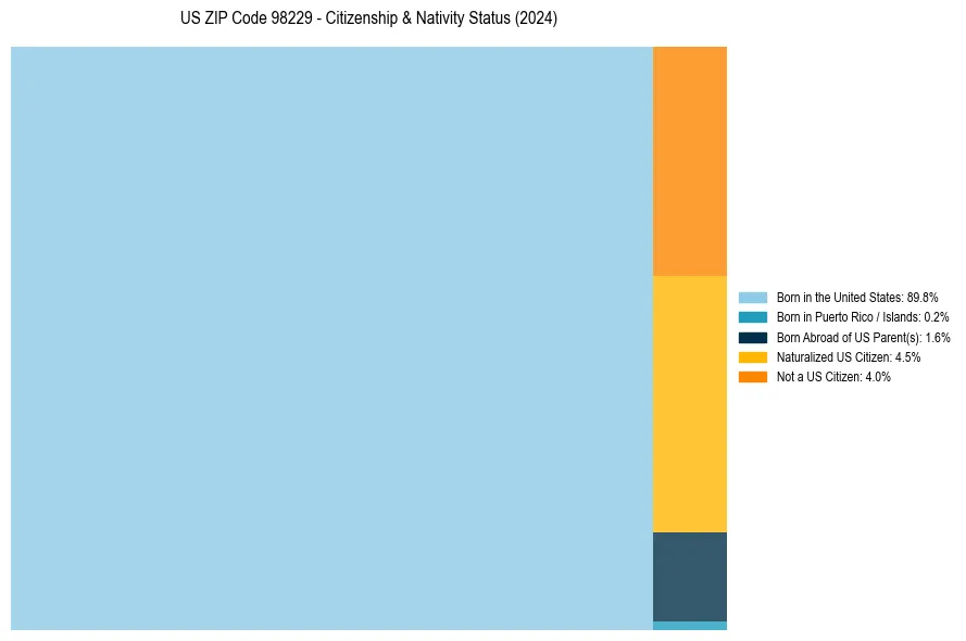 Nativity Treemap for 
