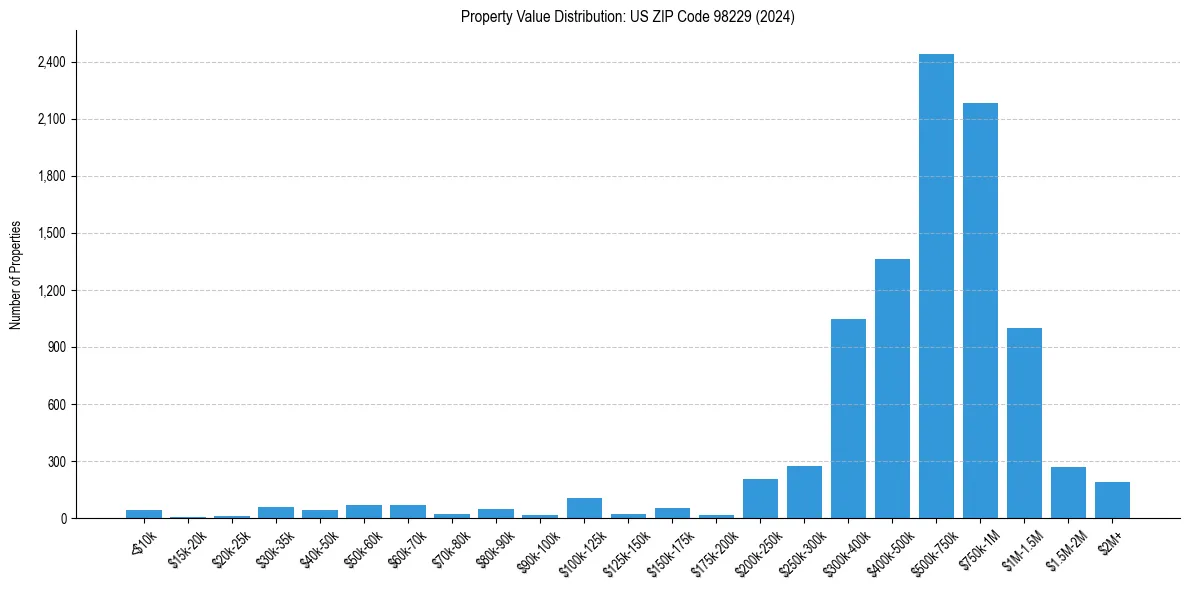 Value Distribution for 