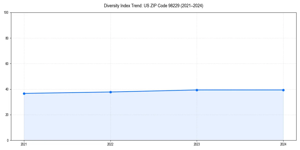 Line chart showing diversity index trends for 