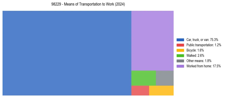 Commute modes in US ZIP Code 98229