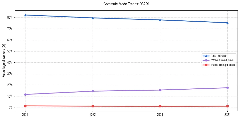 Transportation trends in US ZIP Code 98229