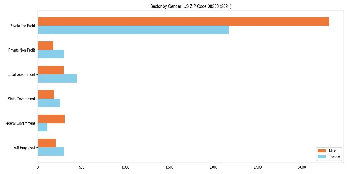 Employment sector breakdown by gender in 