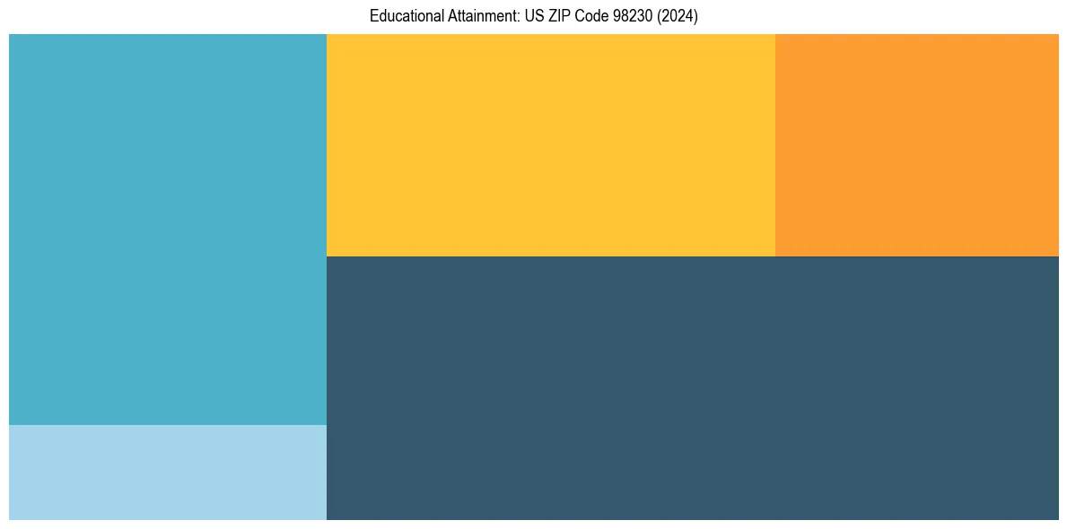 Education Treemap for  in 2024