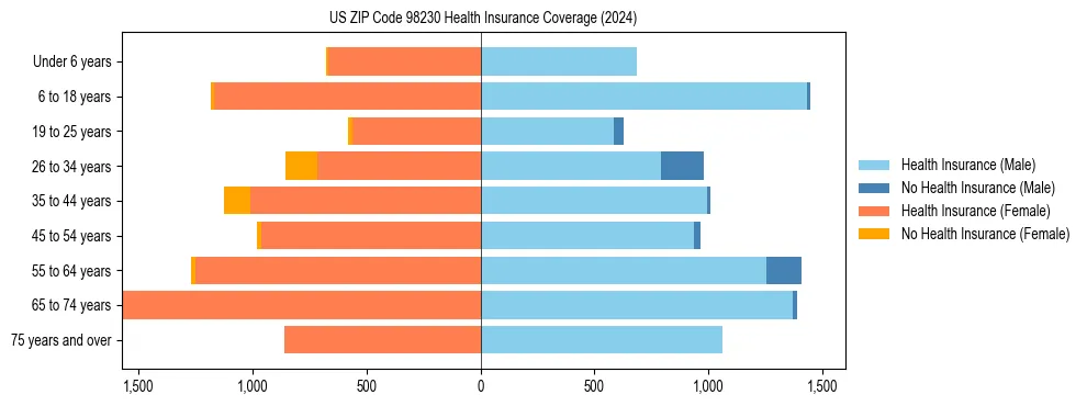 Health insurance pyramid for US ZIP Code 98230