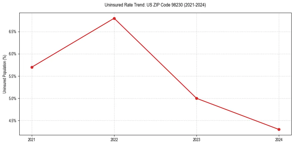 Uninsured trend chart for US ZIP Code 98230