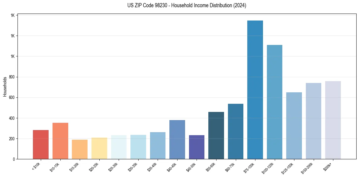 Income Distribution for 