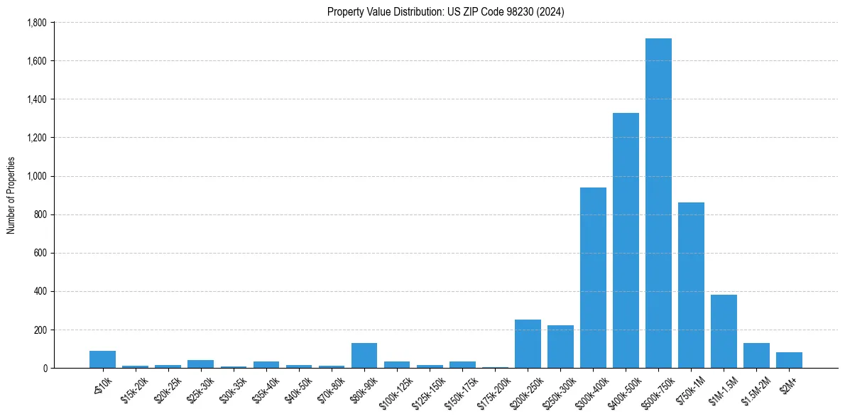Value Distribution for 