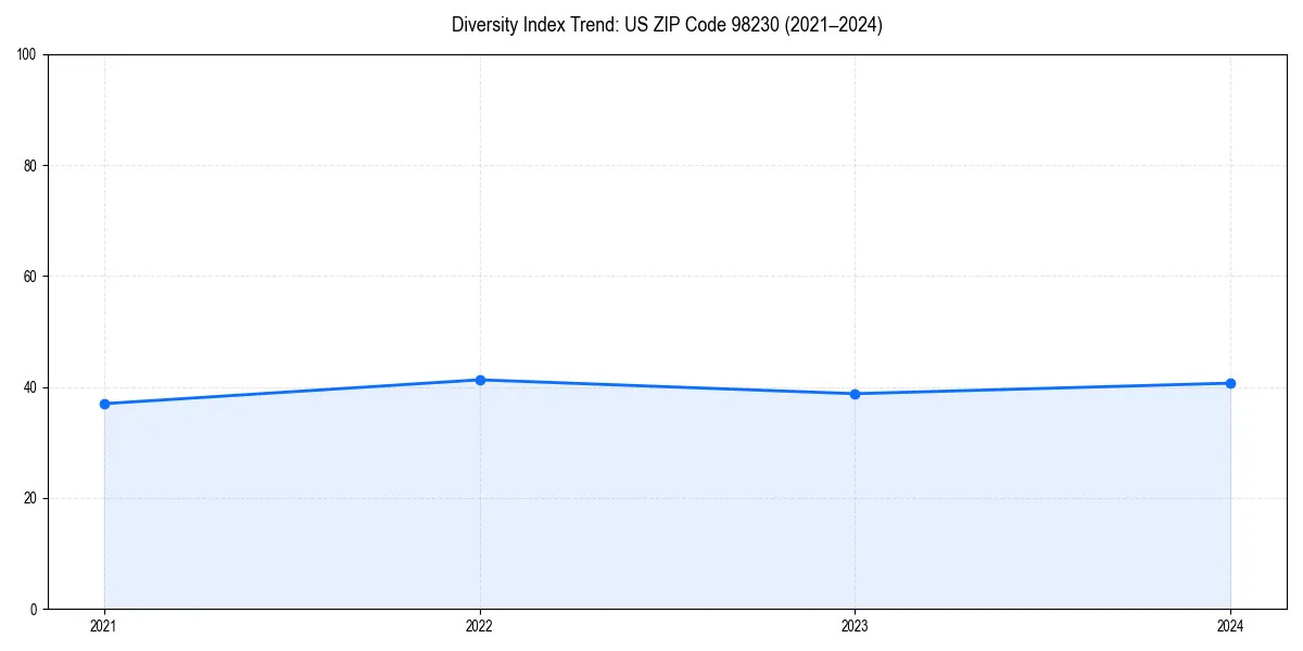 Line chart showing diversity index trends for 
