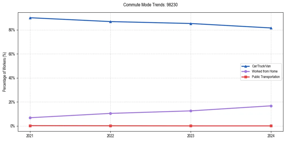 Transportation trends in US ZIP Code 98230