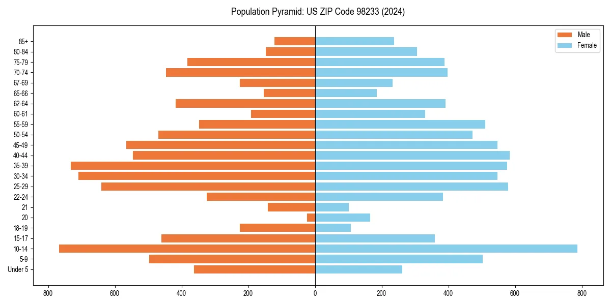 Population pyramid for 