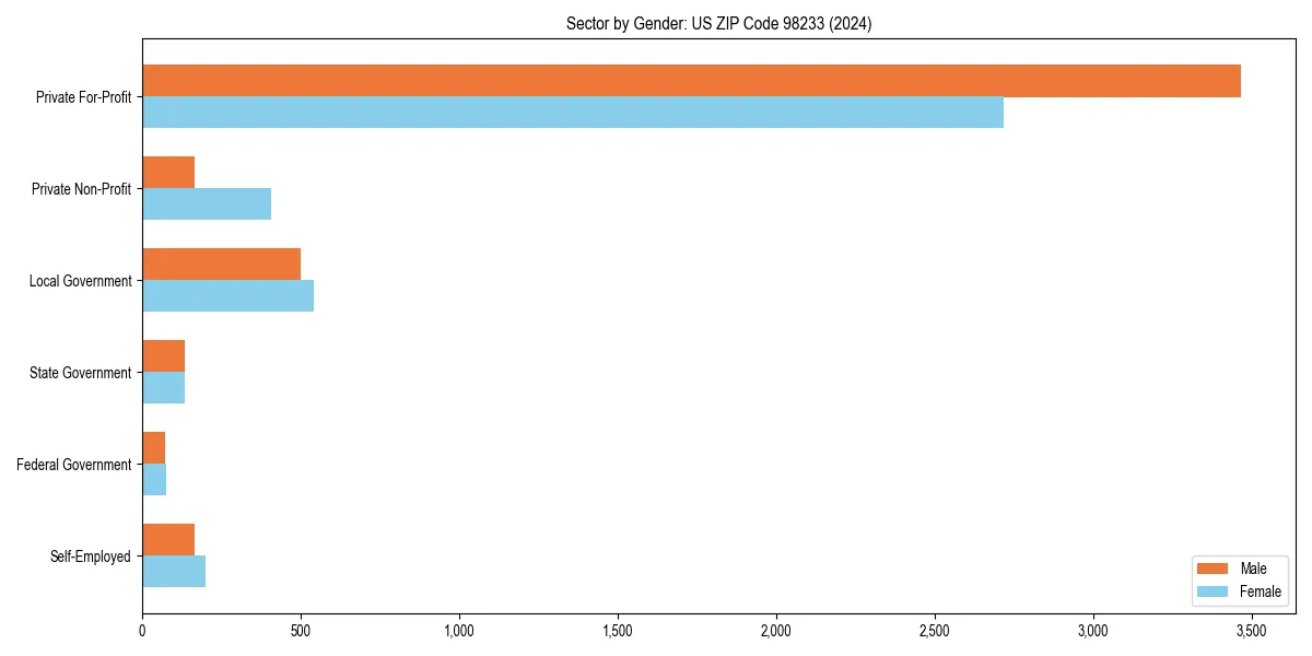 Employment sector breakdown by gender in 