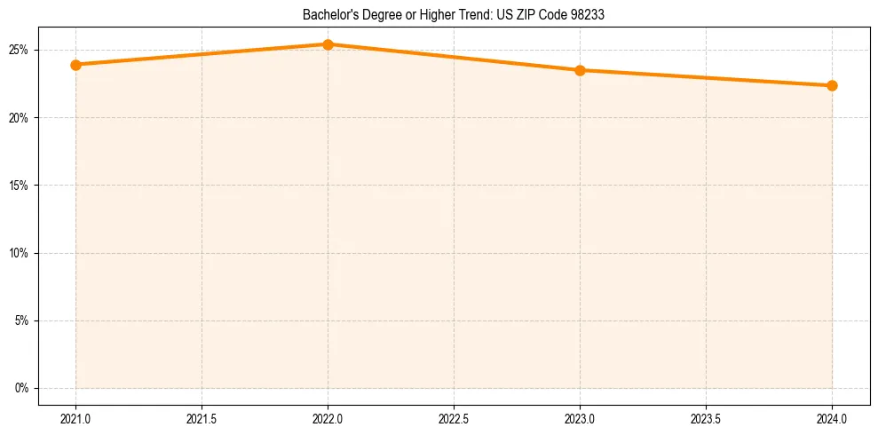 Trend chart showing bachelor degree growth in 