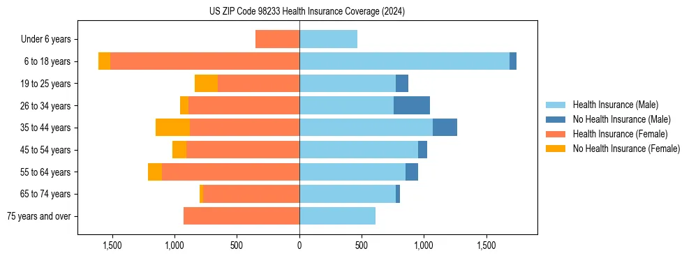 Health insurance pyramid for US ZIP Code 98233