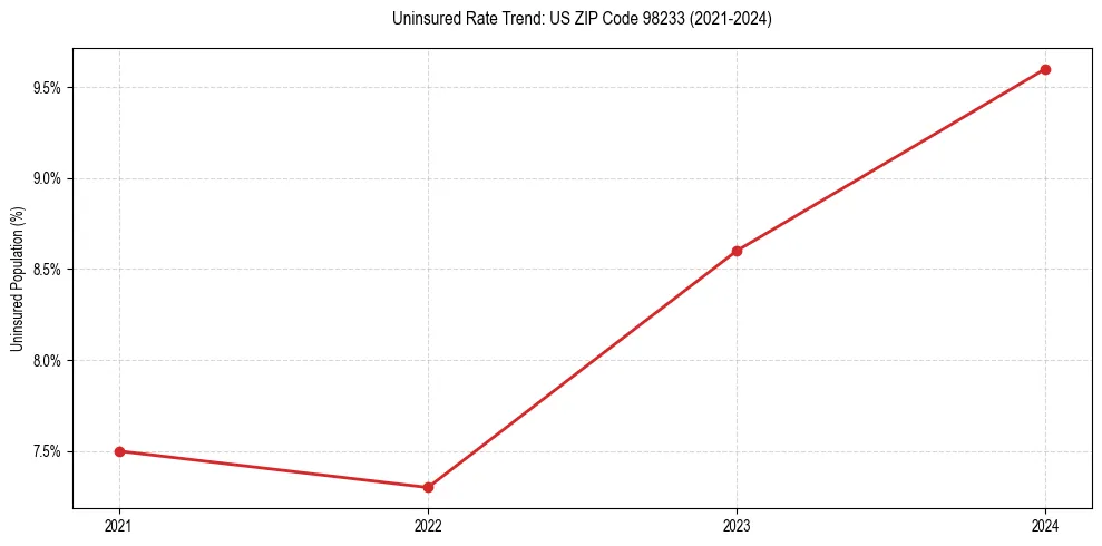 Uninsured trend chart for US ZIP Code 98233