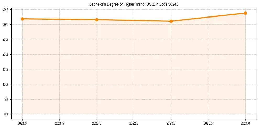 Trend chart showing bachelor degree growth in 