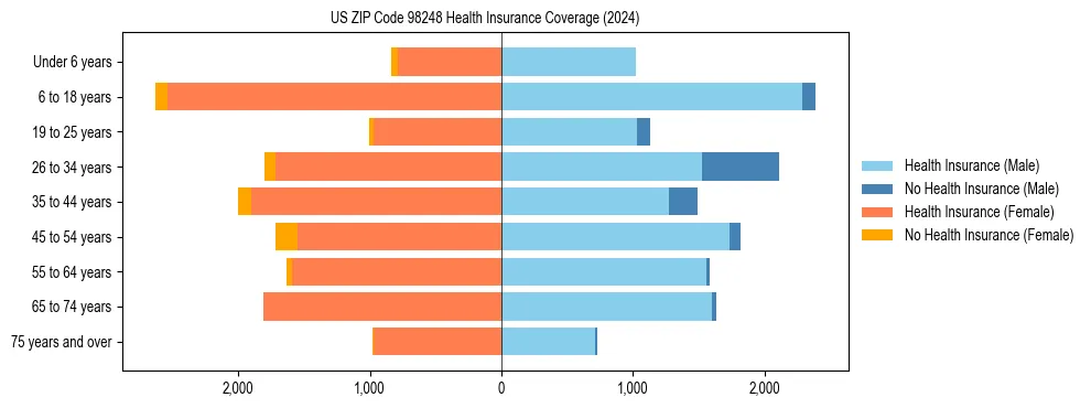 Health insurance pyramid for US ZIP Code 98248
