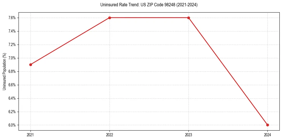 Uninsured trend chart for US ZIP Code 98248