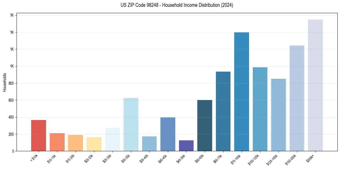 Income Distribution for 