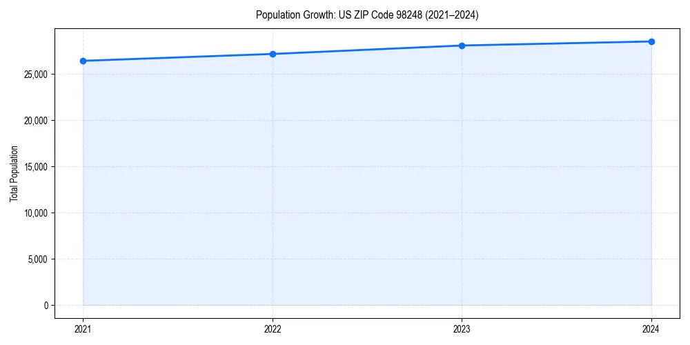 Population trends in 
