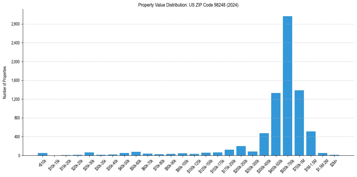 Value Distribution for 
