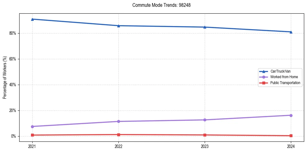 Transportation trends in US ZIP Code 98248
