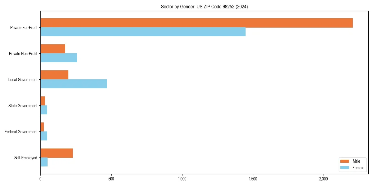 Employment sector breakdown by gender in 