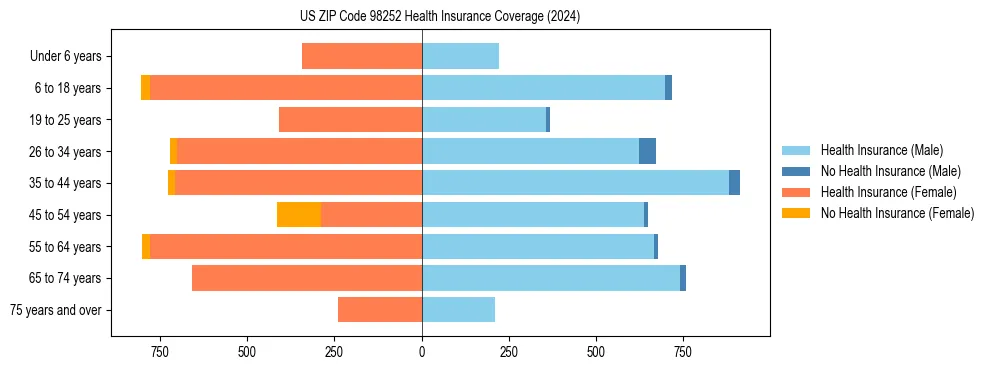 Health insurance pyramid for US ZIP Code 98252