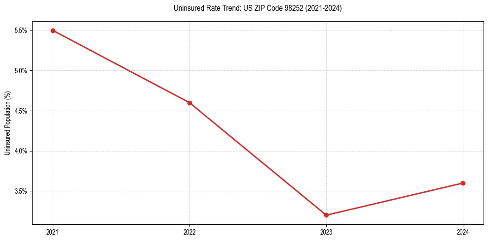 Uninsured trend chart for US ZIP Code 98252