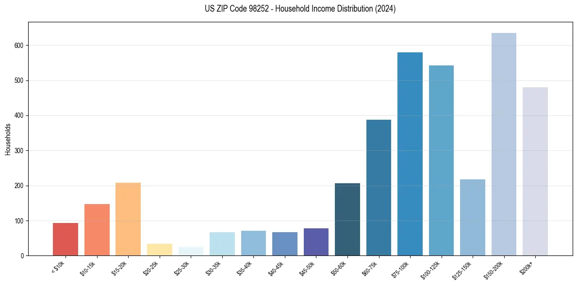 Income Distribution for 