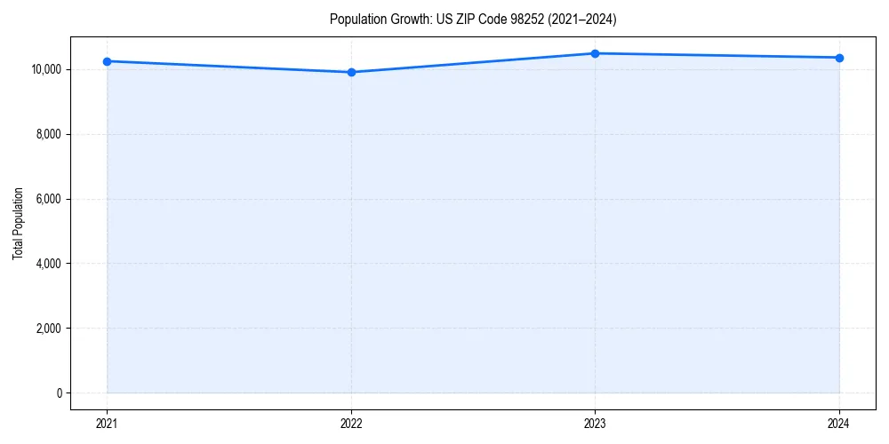 Population trends in 