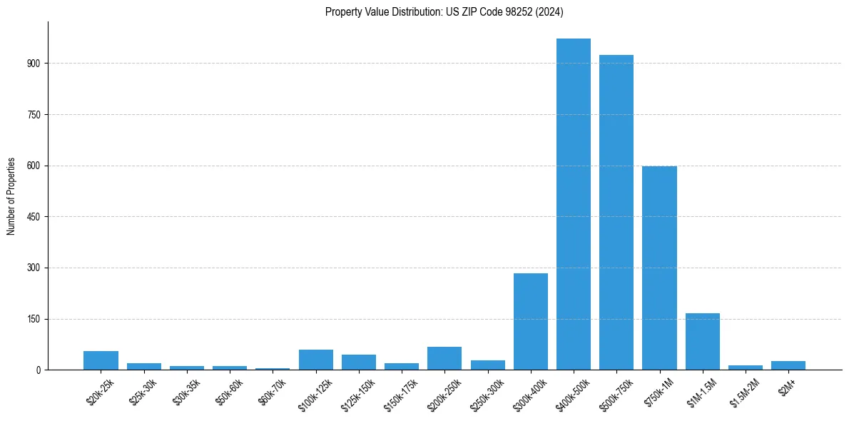 Value Distribution for 