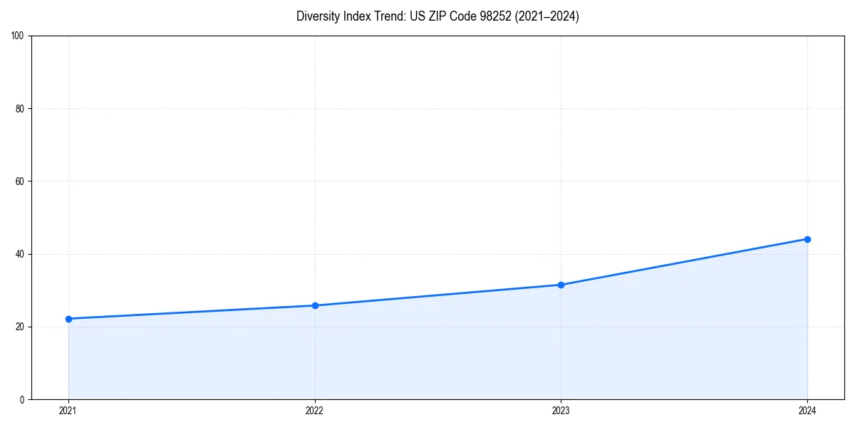 Line chart showing diversity index trends for 