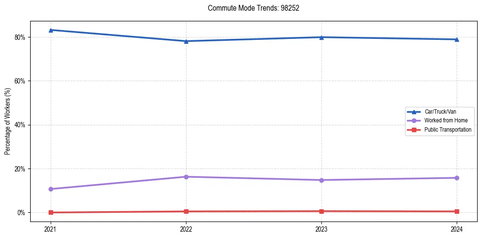Transportation trends in US ZIP Code 98252