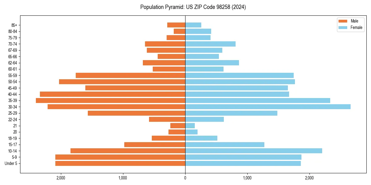 Population pyramid for 