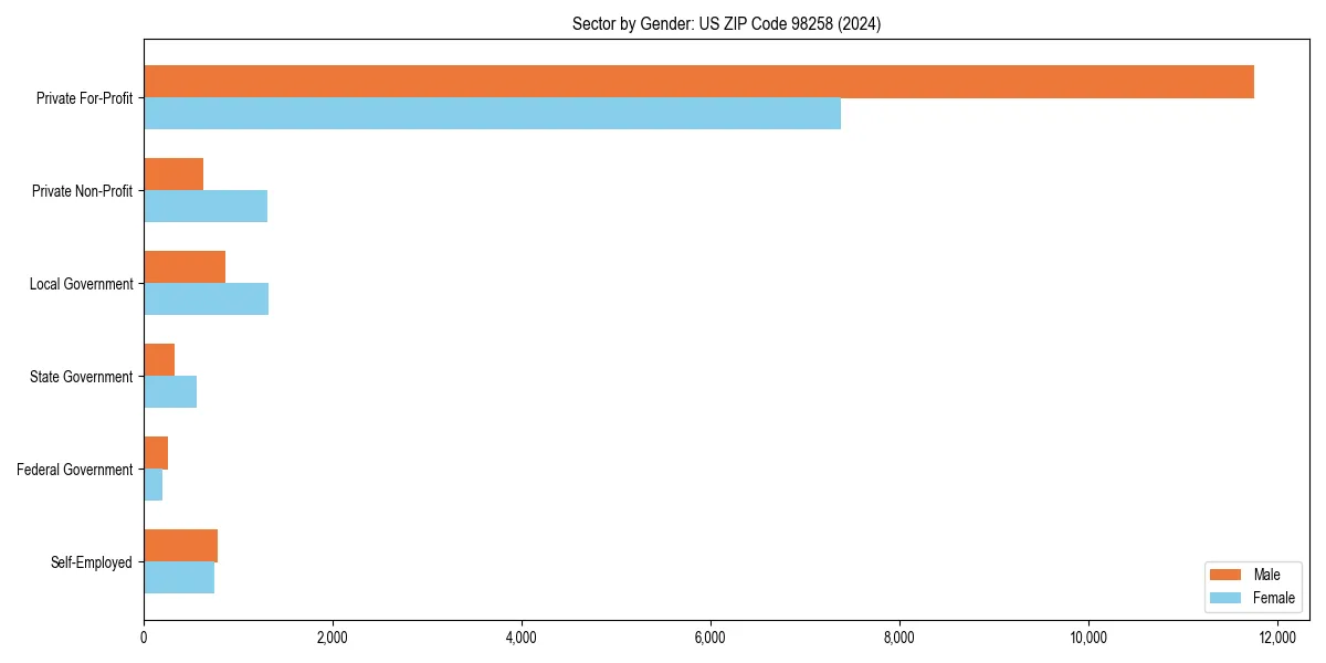 Employment sector breakdown by gender in 