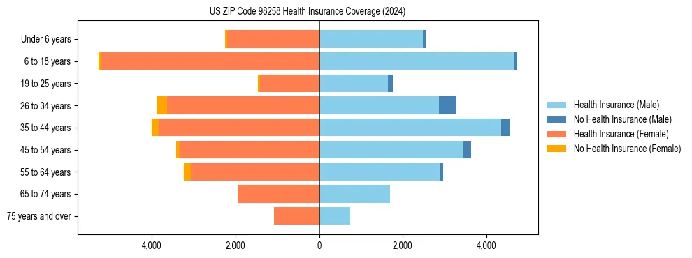 Health insurance pyramid for US ZIP Code 98258