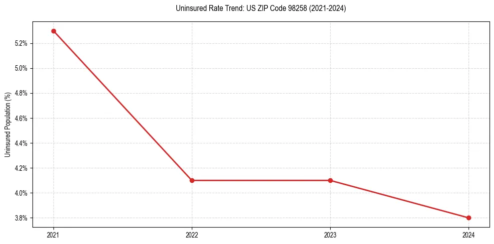 Uninsured trend chart for US ZIP Code 98258