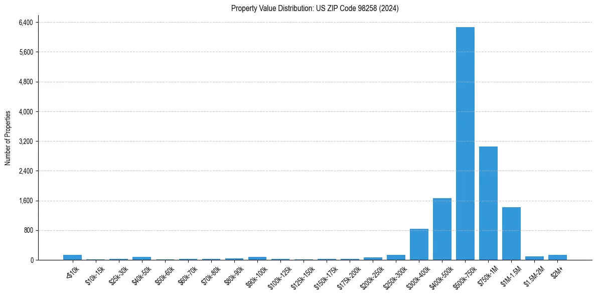 Value Distribution for 