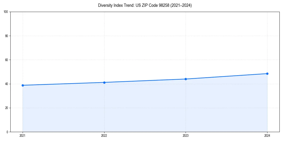 Line chart showing diversity index trends for 