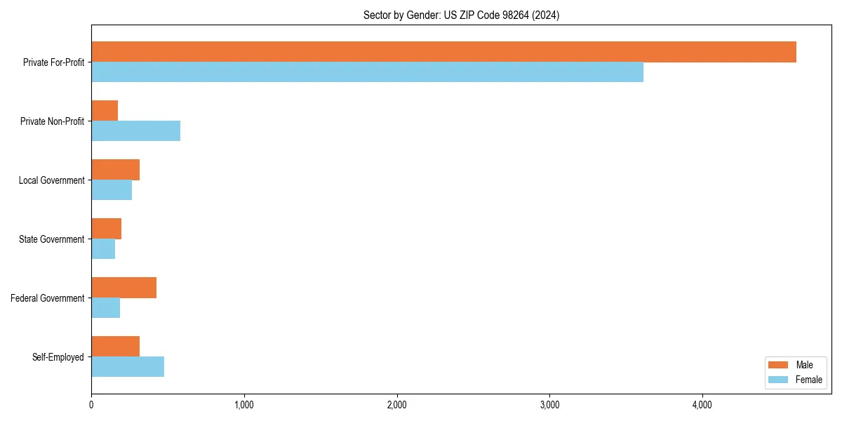 Employment sector breakdown by gender in 
