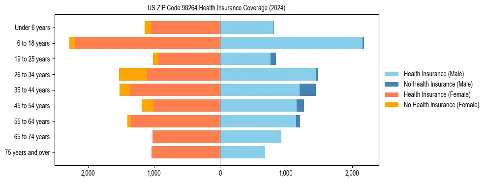 Health insurance pyramid for US ZIP Code 98264
