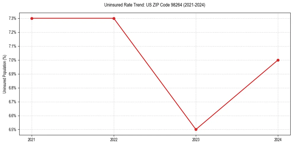 Uninsured trend chart for US ZIP Code 98264