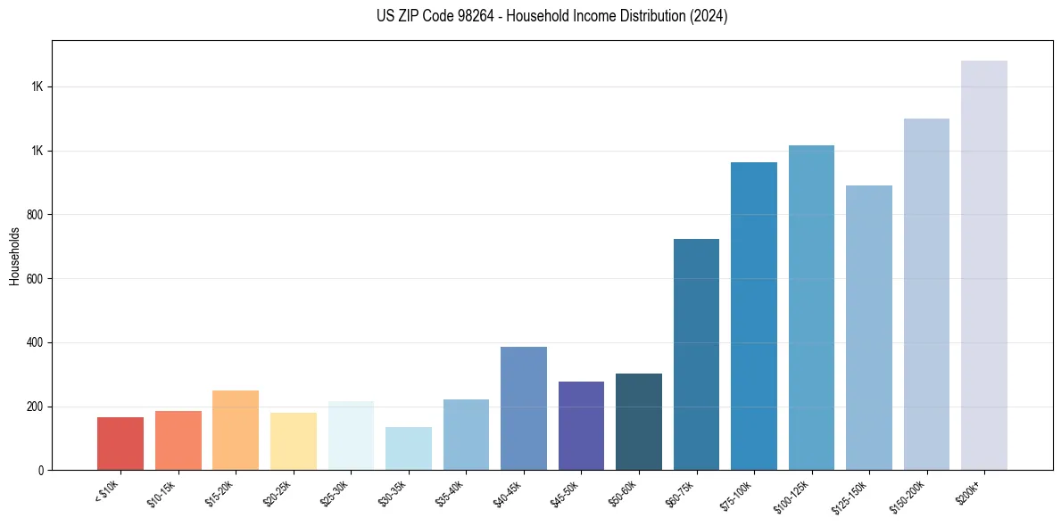 Income Distribution for 