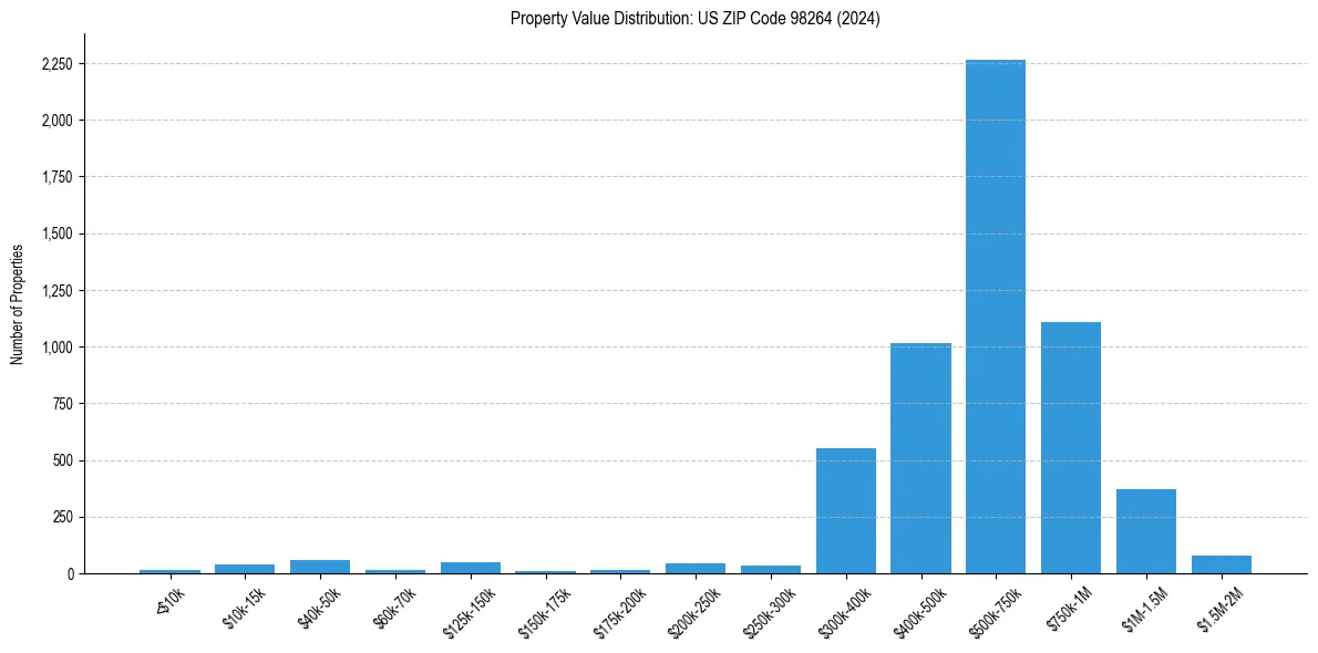 Value Distribution for 