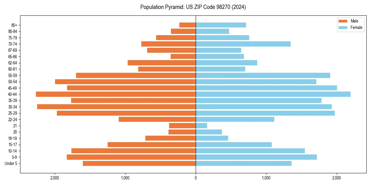 Population pyramid for 
