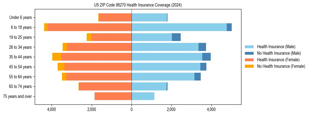 Health insurance pyramid for US ZIP Code 98270