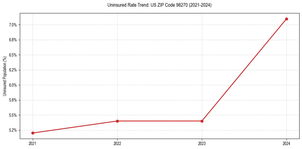 Uninsured trend chart for US ZIP Code 98270