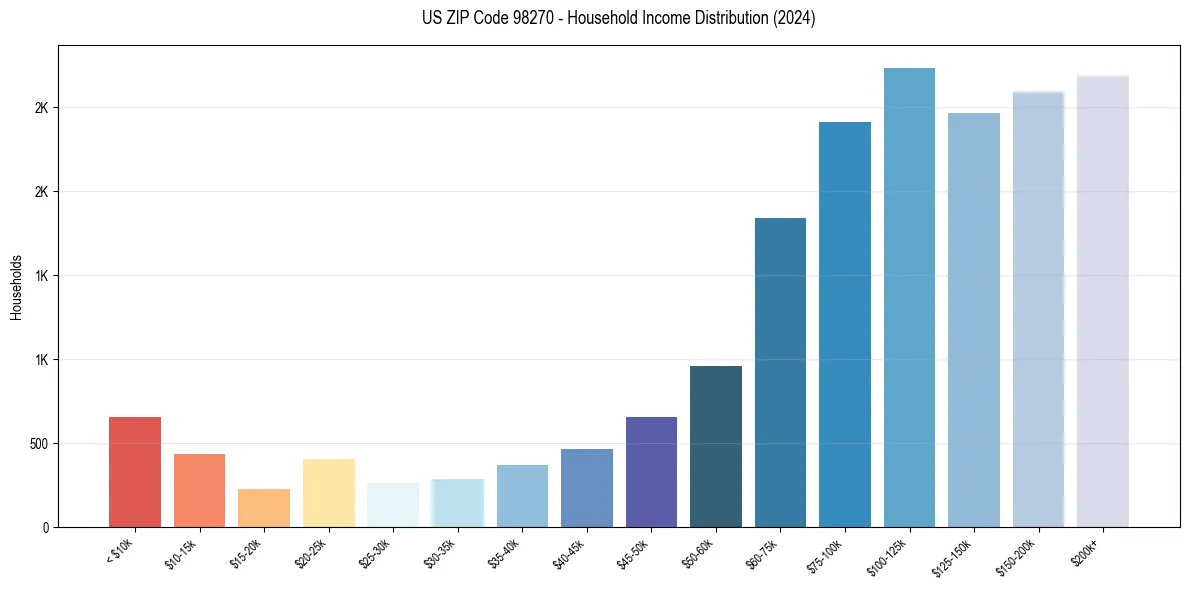 Income Distribution for 
