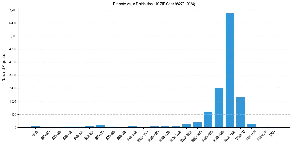 Value Distribution for 