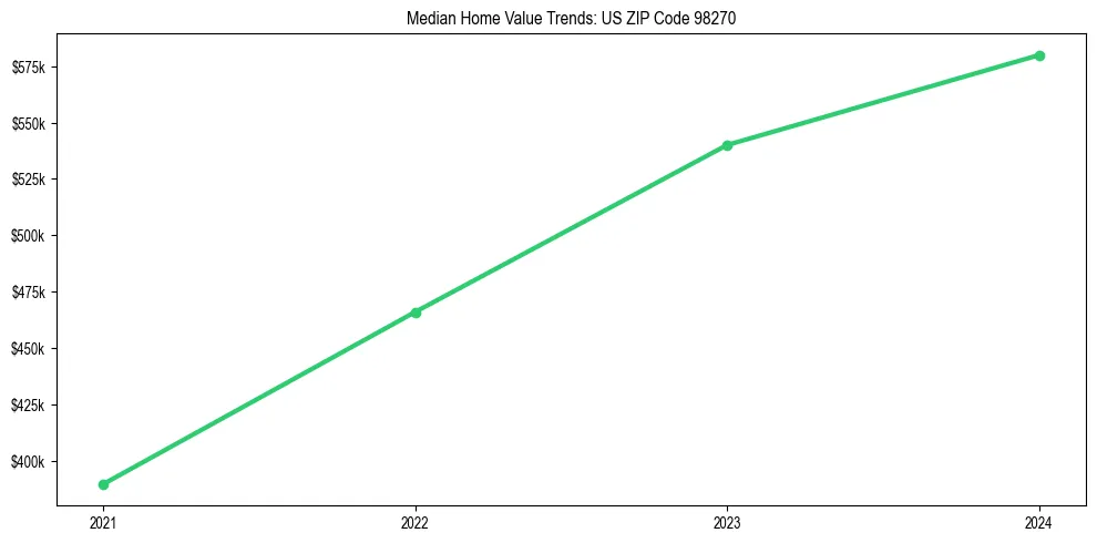 Median property value trends in 